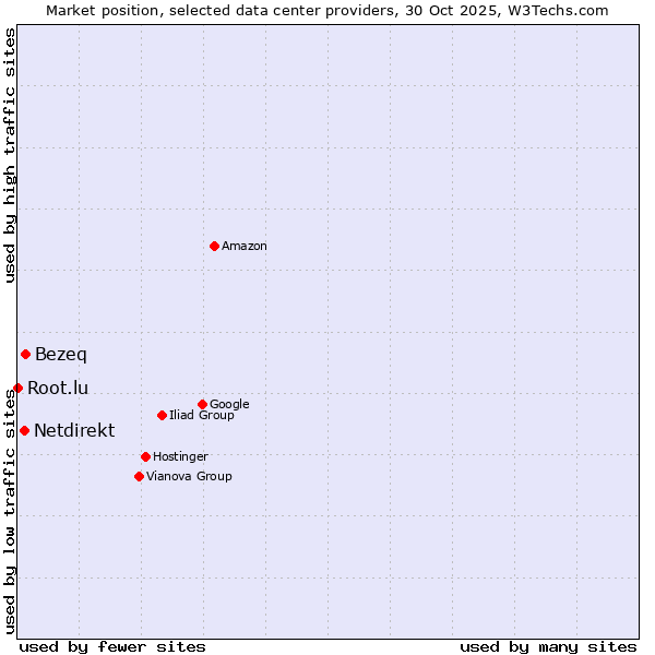 Market position of Bezeq vs. Netdirekt vs. Root.lu