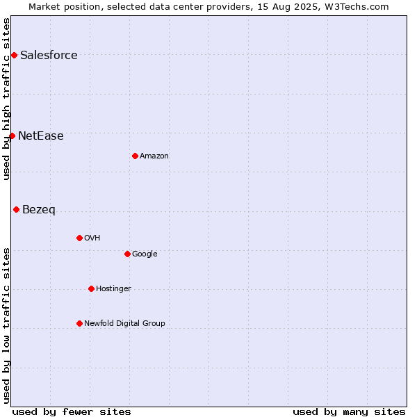 Market position of Bezeq vs. Salesforce vs. NetEase