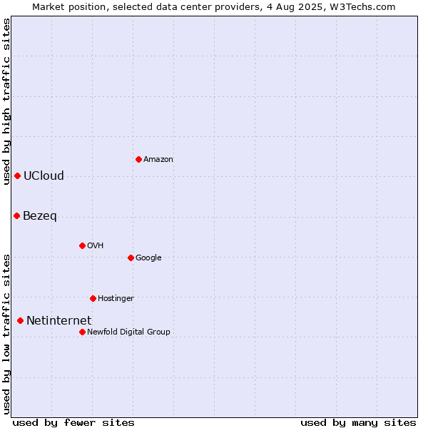 Market position of Netinternet vs. UCloud vs. Bezeq