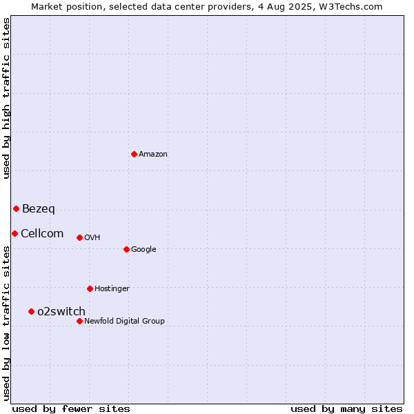 Market position of o2switch vs. Bezeq vs. Cellcom