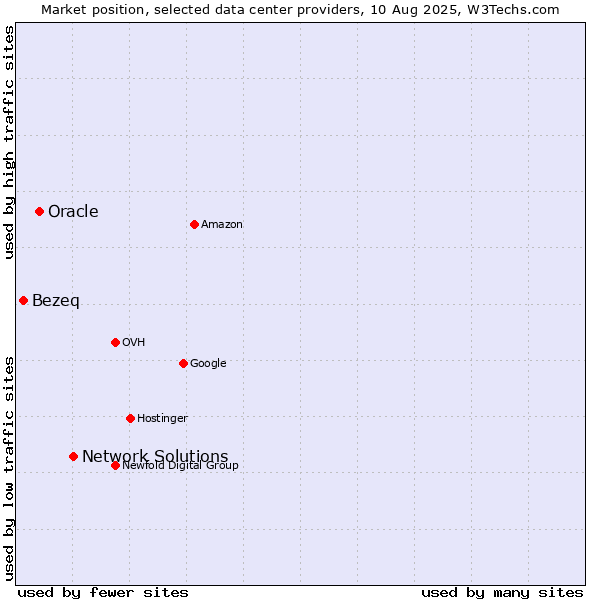 Market position of Network Solutions vs. Oracle vs. Bezeq
