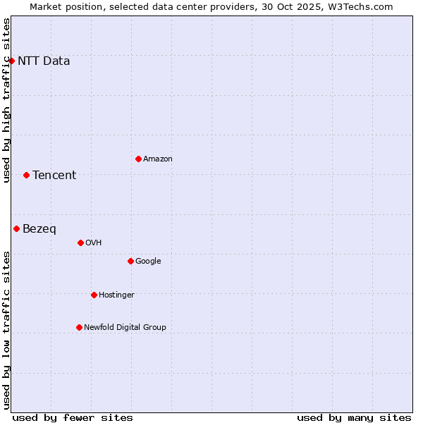 Market position of Tencent vs. Bezeq vs. NTT Data