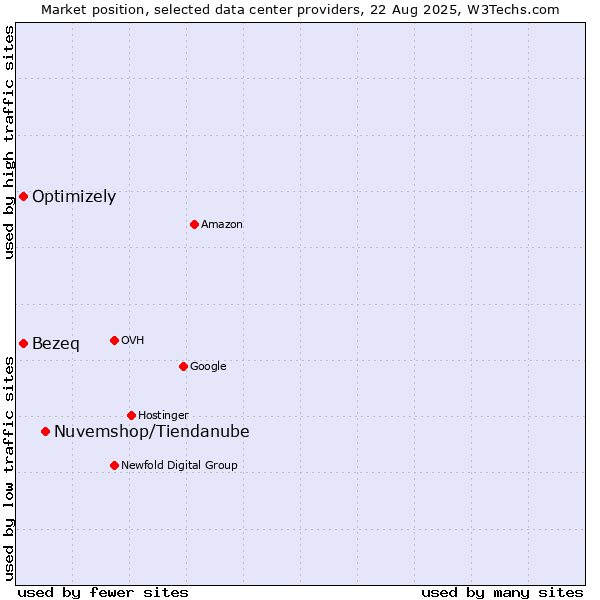 Market position of Nuvemshop/Tiendanube vs. Bezeq vs. Optimizely
