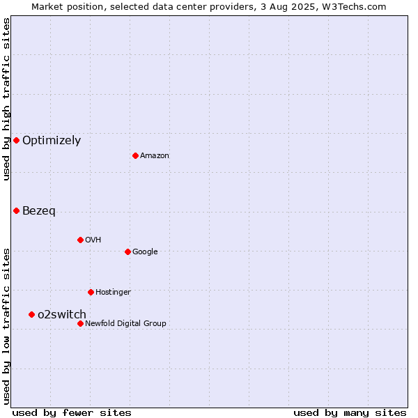 Market position of o2switch vs. Bezeq vs. Optimizely