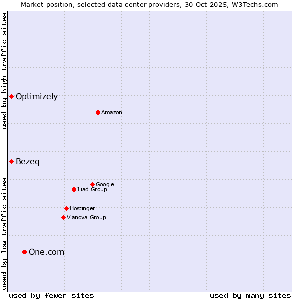 Market position of One.com vs. Bezeq vs. Optimizely