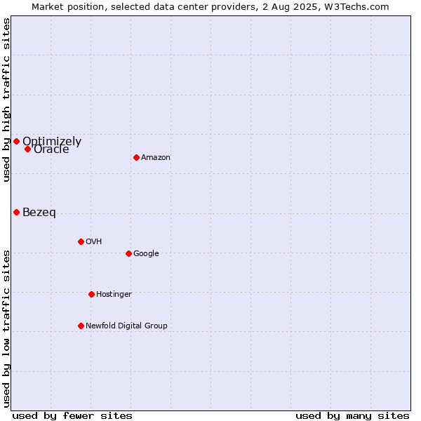 Market position of Oracle vs. Bezeq vs. Optimizely