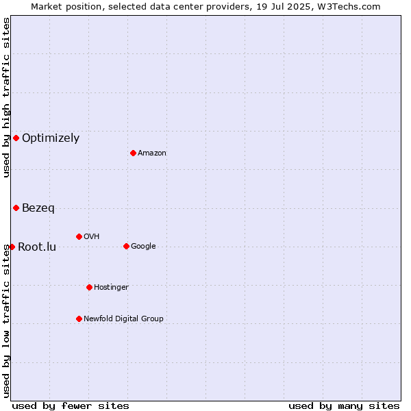 Market position of Bezeq vs. Optimizely vs. Root.lu