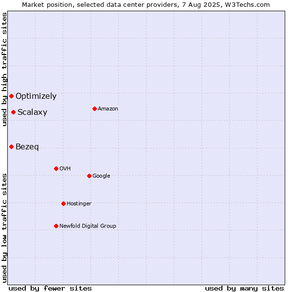 Market position of Scalaxy vs. Bezeq vs. Optimizely