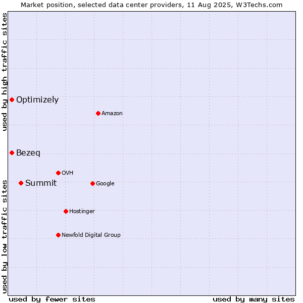 Market position of Summit vs. Bezeq vs. Optimizely