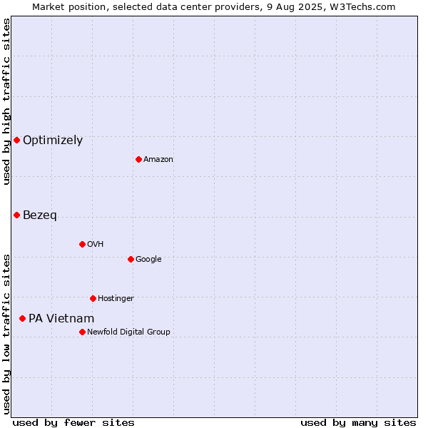 Market position of PA Vietnam vs. Bezeq vs. Optimizely