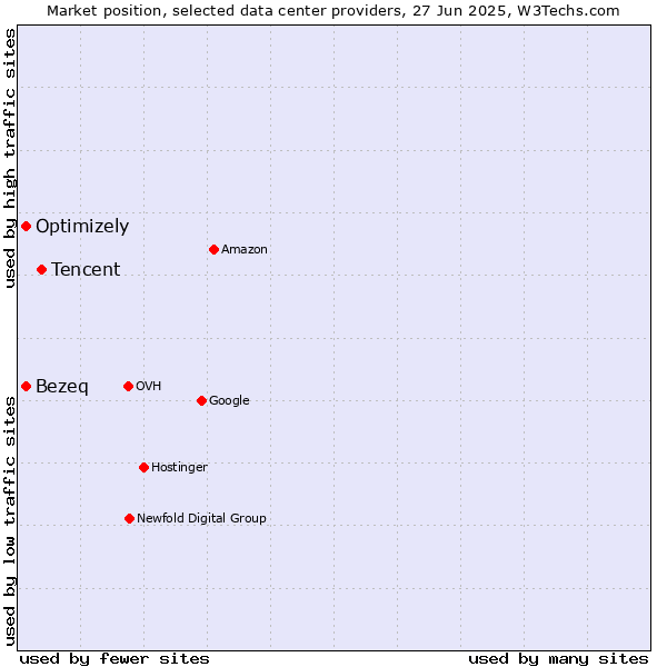 Market position of Tencent vs. Bezeq vs. Optimizely