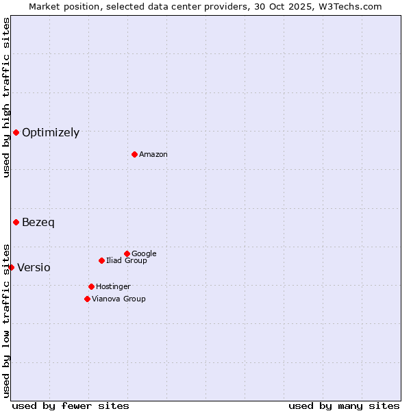 Market position of Bezeq vs. Optimizely vs. Versio