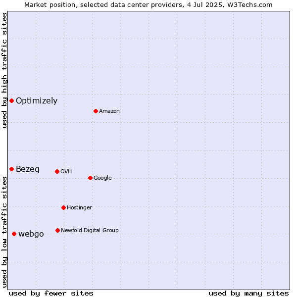 Market position of webgo vs. Bezeq vs. Optimizely
