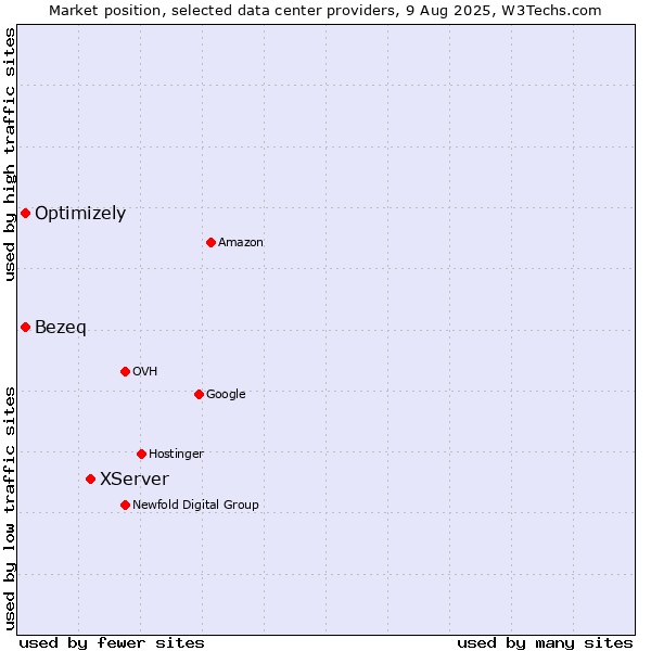 Market position of XServer vs. Bezeq vs. Optimizely