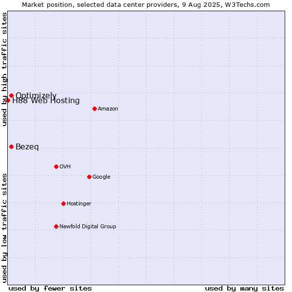 Market position of Bezeq vs. Optimizely vs. H88 Web Hosting