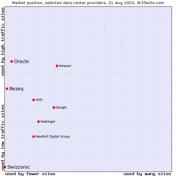 Market position of Oracle vs. Bezeq vs. Swizzonic
