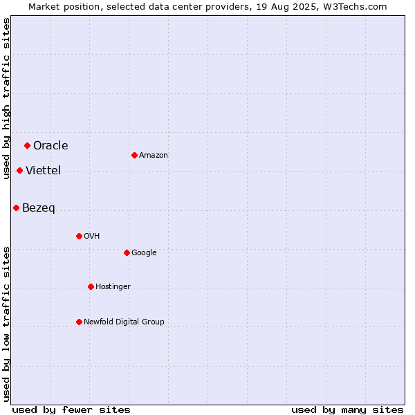 Market position of Oracle vs. Viettel vs. Bezeq