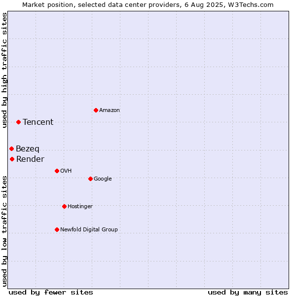 Market position of Tencent vs. Render vs. Bezeq