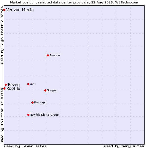 Market position of Bezeq vs. Root.lu vs. Verizon Media