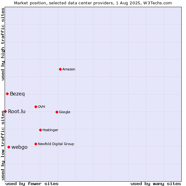 Market position of webgo vs. Bezeq vs. Root.lu