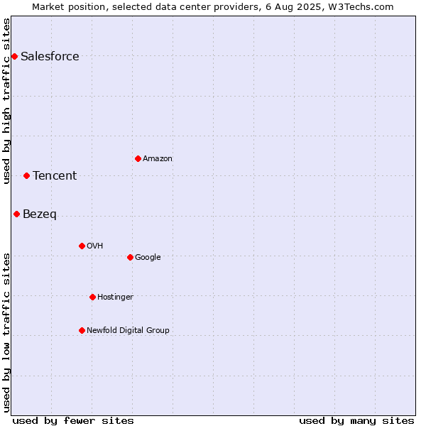 Market position of Tencent vs. Bezeq vs. Salesforce