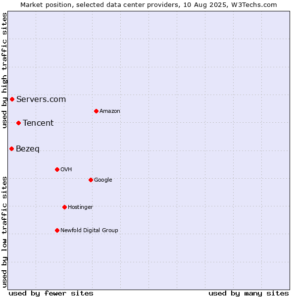 Market position of Tencent vs. Servers.com vs. Bezeq