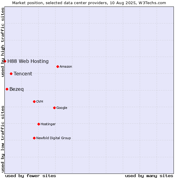 Market position of Tencent vs. Bezeq vs. H88 Web Hosting