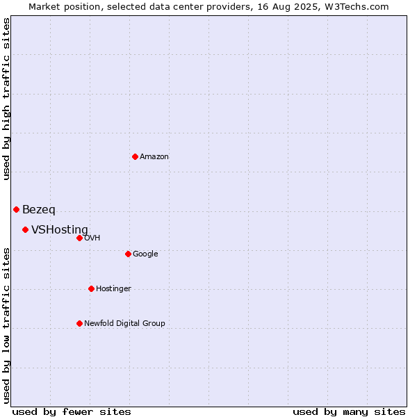 Market position of VSHosting vs. Bezeq