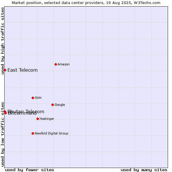 Market position of Bitcommand vs. East Telecom vs. Bhutan Telecom