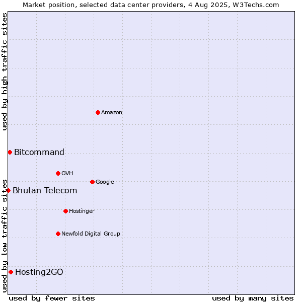 Market position of Hosting2GO vs. Bitcommand vs. Bhutan Telecom