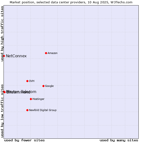 Market position of Bitcommand vs. Bhutan Telecom vs. NetConnex