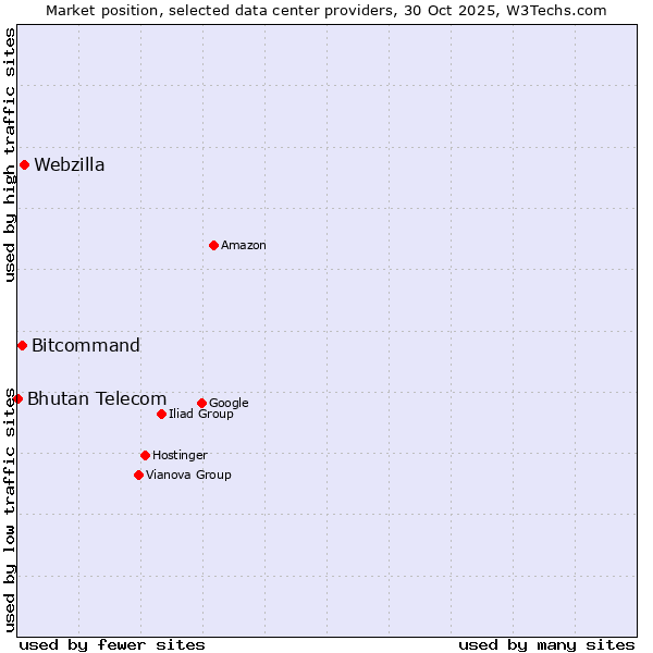Market position of Webzilla vs. Bitcommand vs. Bhutan Telecom