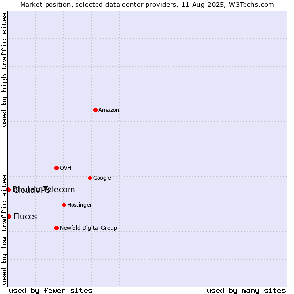Market position of CloudVPS vs. Fluccs vs. Bhutan Telecom