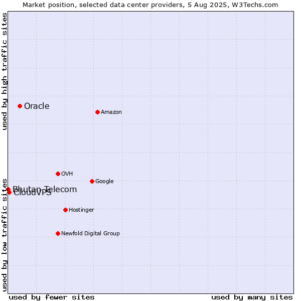 Market position of Oracle vs. CloudVPS vs. Bhutan Telecom