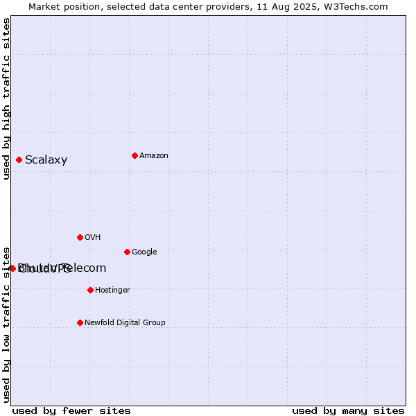 Market position of Scalaxy vs. CloudVPS vs. Bhutan Telecom
