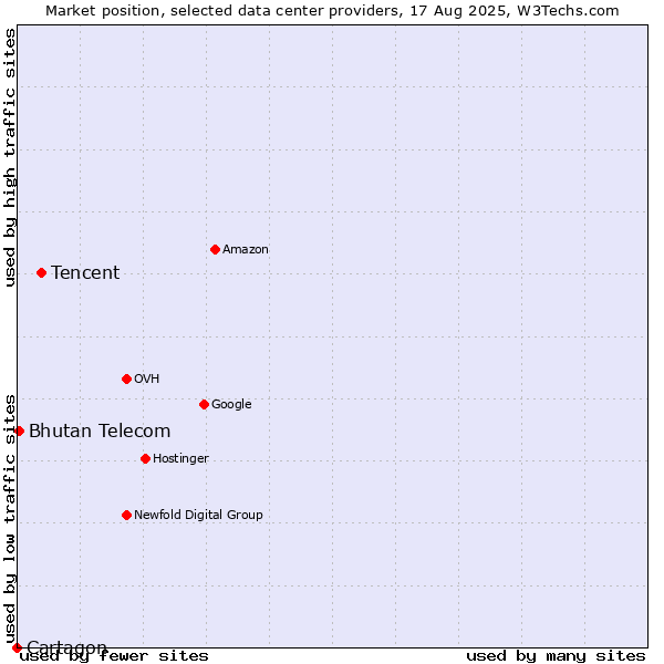 Market position of Tencent vs. Bhutan Telecom vs. Cartagon