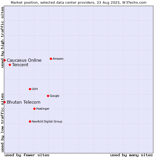 Market position of Tencent vs. Caucasus Online vs. Bhutan Telecom