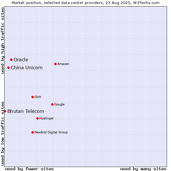 Market position of Oracle vs. China Unicom vs. Bhutan Telecom