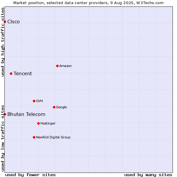 Market position of Tencent vs. Bhutan Telecom vs. Cisco