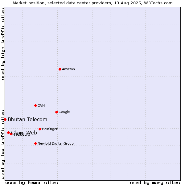 Market position of netcup vs. Claus Web vs. Bhutan Telecom