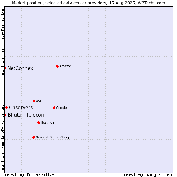 Market position of Cnservers vs. Bhutan Telecom vs. NetConnex
