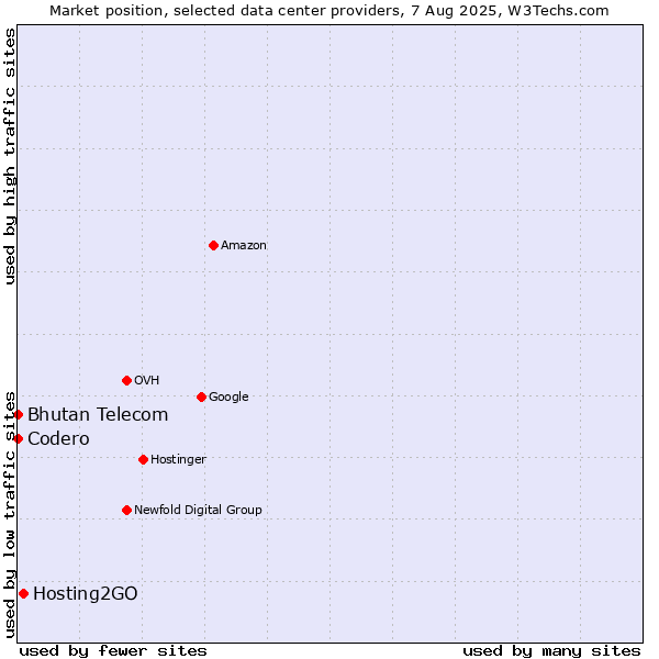 Market position of Hosting2GO vs. Bhutan Telecom vs. Codero