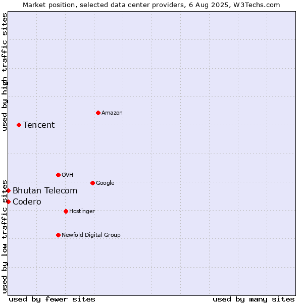 Market position of Tencent vs. Bhutan Telecom vs. Codero