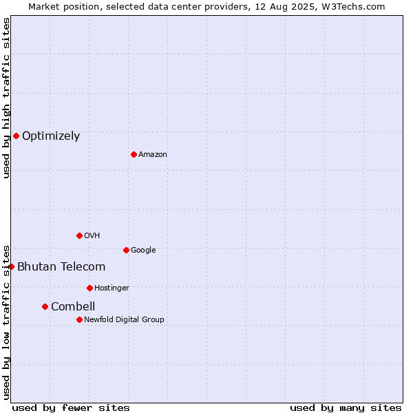 Market position of Combell vs. Optimizely vs. Bhutan Telecom
