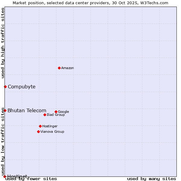 Market position of Compubyte vs. Bhutan Telecom vs. Hostinet