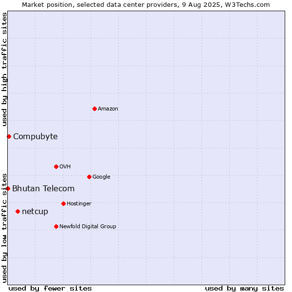 Market position of netcup vs. Compubyte vs. Bhutan Telecom