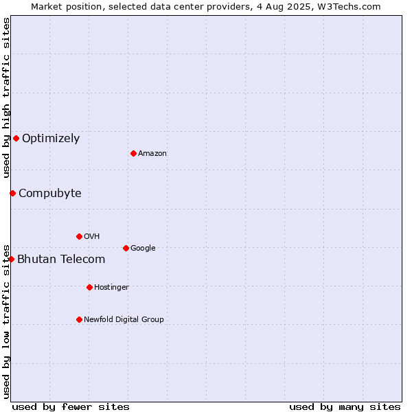 Market position of Optimizely vs. Compubyte vs. Bhutan Telecom