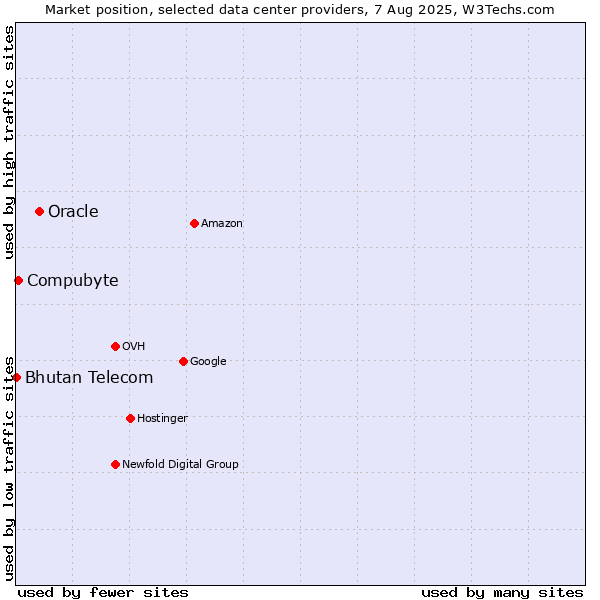 Market position of Oracle vs. Compubyte vs. Bhutan Telecom