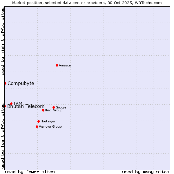 Market position of IBM vs. Compubyte vs. Bhutan Telecom