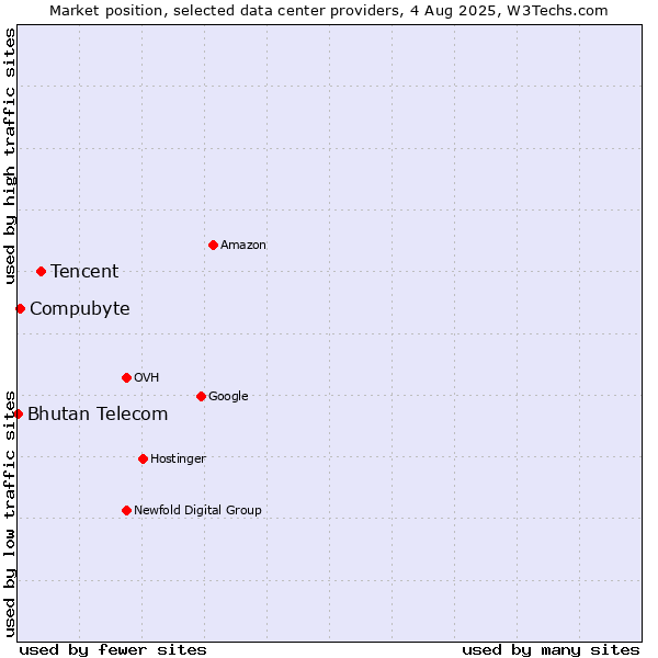 Market position of Tencent vs. Compubyte vs. Bhutan Telecom